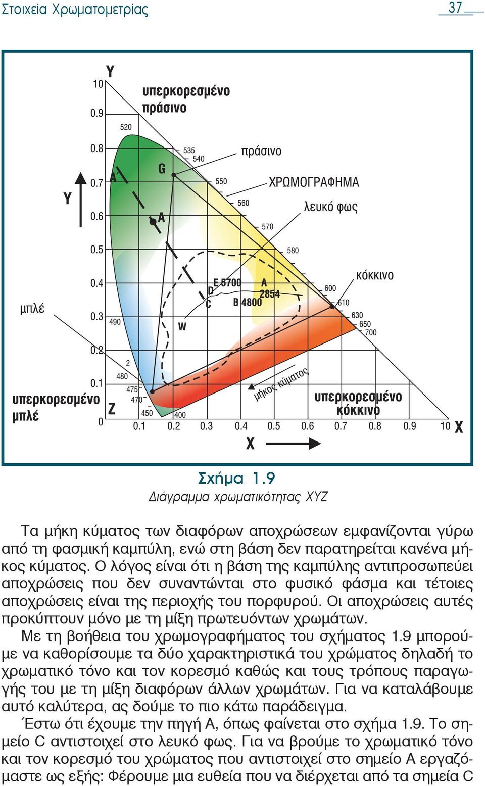 Οι αποχρώσεις αυτές προκύπτουν μόνο με τη μίξη πρωτευόντων χρωμάτων. Με τη βοήθεια του χρωμογραφήματος του σχήματος 1.