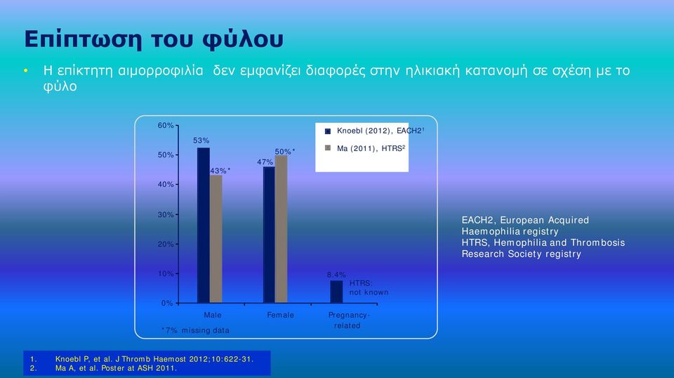 registry HTRS, Hemophilia and Thrombosis Research Society registry 10% 0% 8.