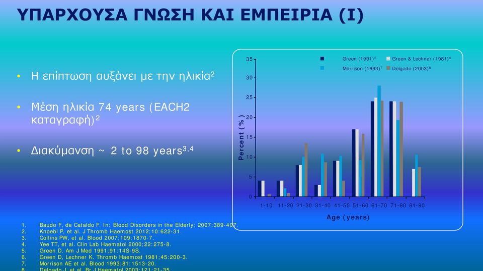 J Thromb Haemost 2012;10:622-31. 3. Collins PW, et al. Blood 2007;109:1870-7. 4. Yee TT, et al. Clin Lab Haematol 2000;22:275-8. 5. Green D. Am J Med 1991;91:14S-9S. 6.