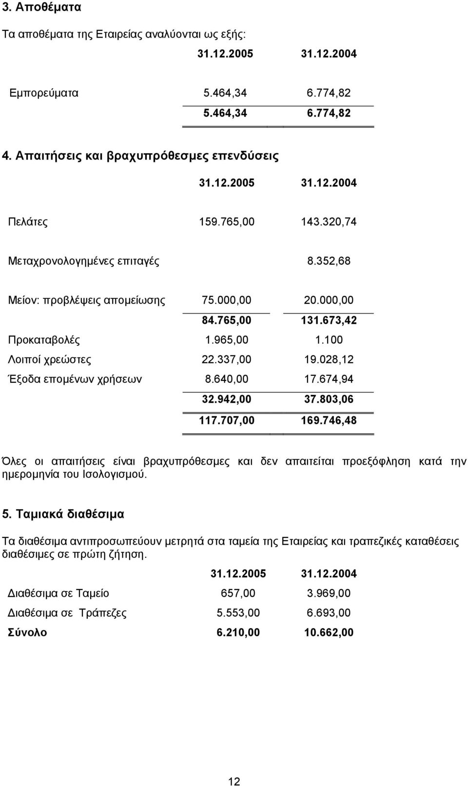 028,12 Έξοδα εποµένων χρήσεων 8.640,00 17.674,94 32.942,00 37.803,06 117.707,00 169.746,48 Όλες οι απαιτήσεις είναι βραχυπρόθεσµες και δεν απαιτείται προεξόφληση κατά την ηµεροµηνία του Ισολογισµού.