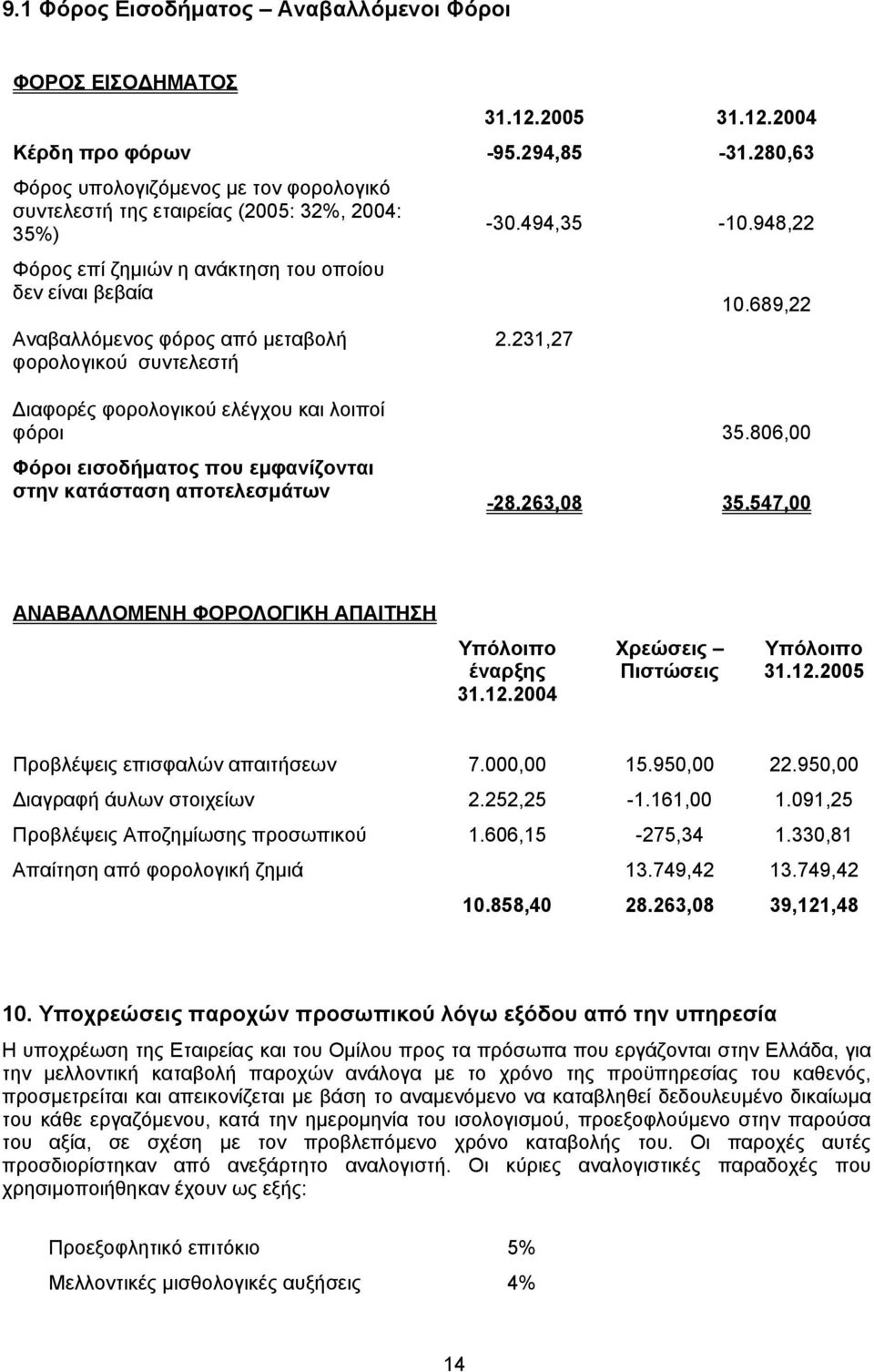 689,22 Αναβαλλόµενος φόρος από µεταβολή φορολογικού συντελεστή 2.231,27 ιαφορές φορολογικού ελέγχου και λοιποί φόροι 35.806,00 Φόροι εισοδήµατος που εµφανίζονται στην κατάσταση αποτελεσµάτων -28.