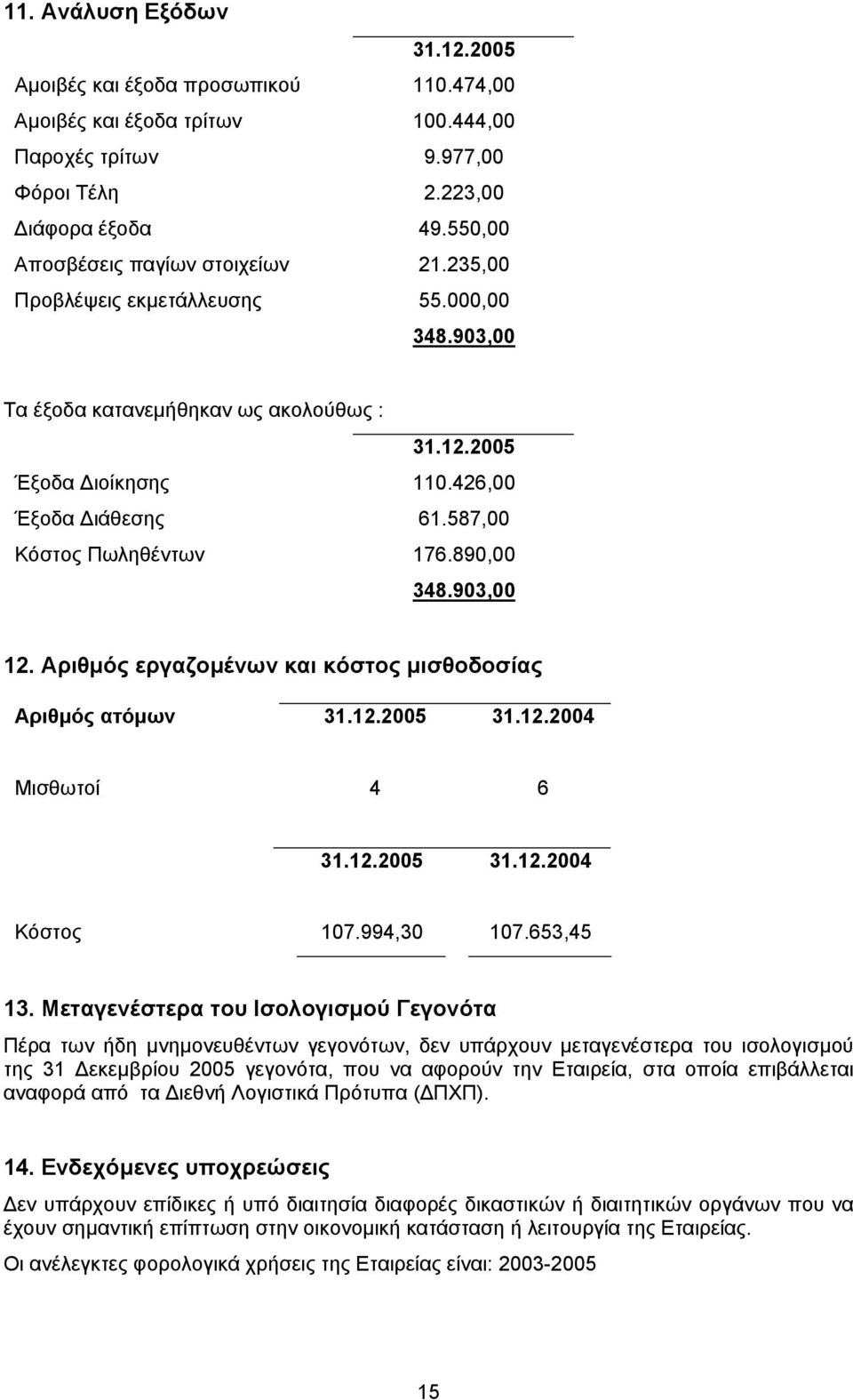 587,00 Κόστος Πωληθέντων 176.890,00 348.903,00 12. Αριθµός εργαζοµένων και κόστος µισθοδοσίας Αριθµός ατόµων 31.12.2005 31.12.2004 Μισθωτοί 4 6 31.12.2005 31.12.2004 Κόστος 107.994,30 107.653,45 13.