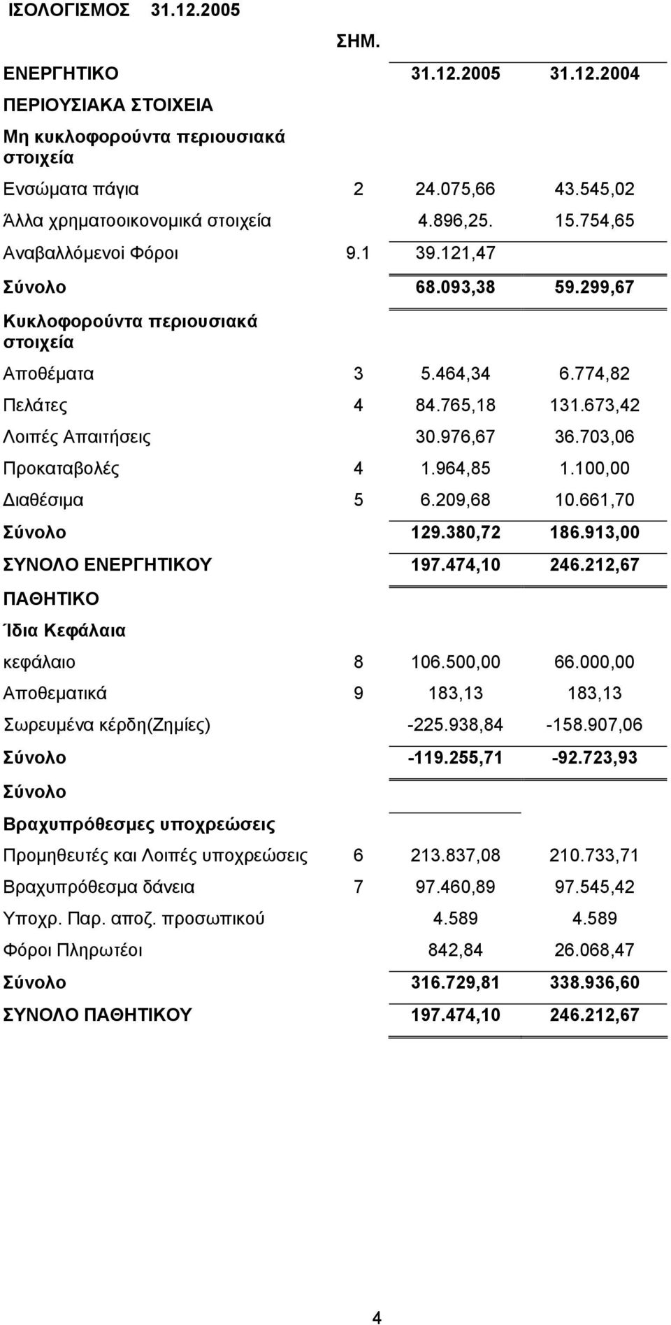 703,06 Προκαταβολές 4 1.964,85 1.100,00 ιαθέσιµα 5 6.209,68 10.661,70 Σύνολο 129.380,72 186.913,00 ΣΥΝΟΛΟ ΕΝΕΡΓΗΤΙΚΟΥ 197.474,10 246.212,67 ΠΑΘΗΤΙΚΟ Ίδια Κεφάλαια κεφάλαιο 8 106.500,00 66.