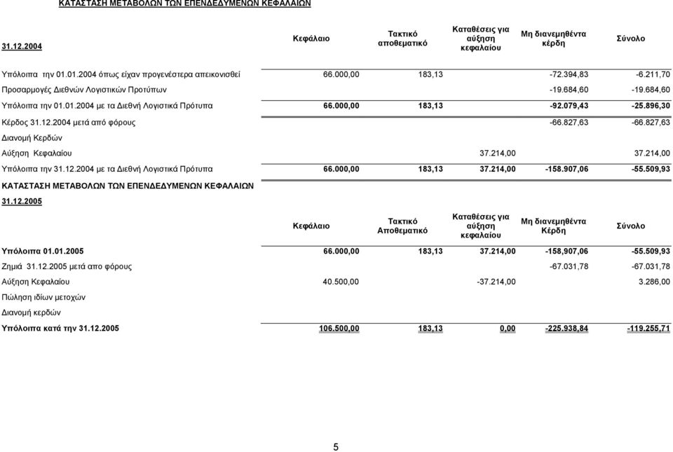 000,00 183,13-92.079,43-25.896,30 Κέρδος 31.12.2004 µετά από φόρους -66.827,63-66.827,63 ιανοµή Κερδών Αύξηση Κεφαλαίου 37.214,00 37.214,00 Υπόλοιπα την 31.12.2004 µε τα ιεθνή Λογιστικά Πρότυπα 66.