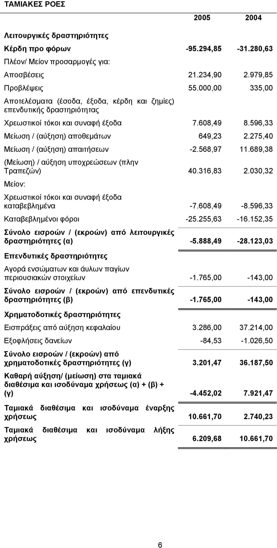 275,40 Μείωση / (αύξηση) απαιτήσεων -2.568,97 11.689,38 (Μείωση) / αύξηση υποχρεώσεων (πλην Τραπεζών) 40.316,83 2.030,32 Μείον: Χρεωστικοί τόκοι και συναφή έξοδα καταβεβληµένα -7.608,49-8.