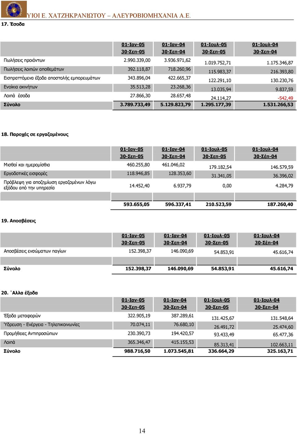 268,36 13.035,94 9.837,59 Λοιπά έσοδα 27.866,30 28.657,48 24.114,27-542,49 Σύνολο 3.789.733,49 5.129.823,79 1.295.177,39 1.531.266,53 18. Παροχές σε εργαζοµένους Μισθοί και ηµεροµίσθια 460.255,80 461.