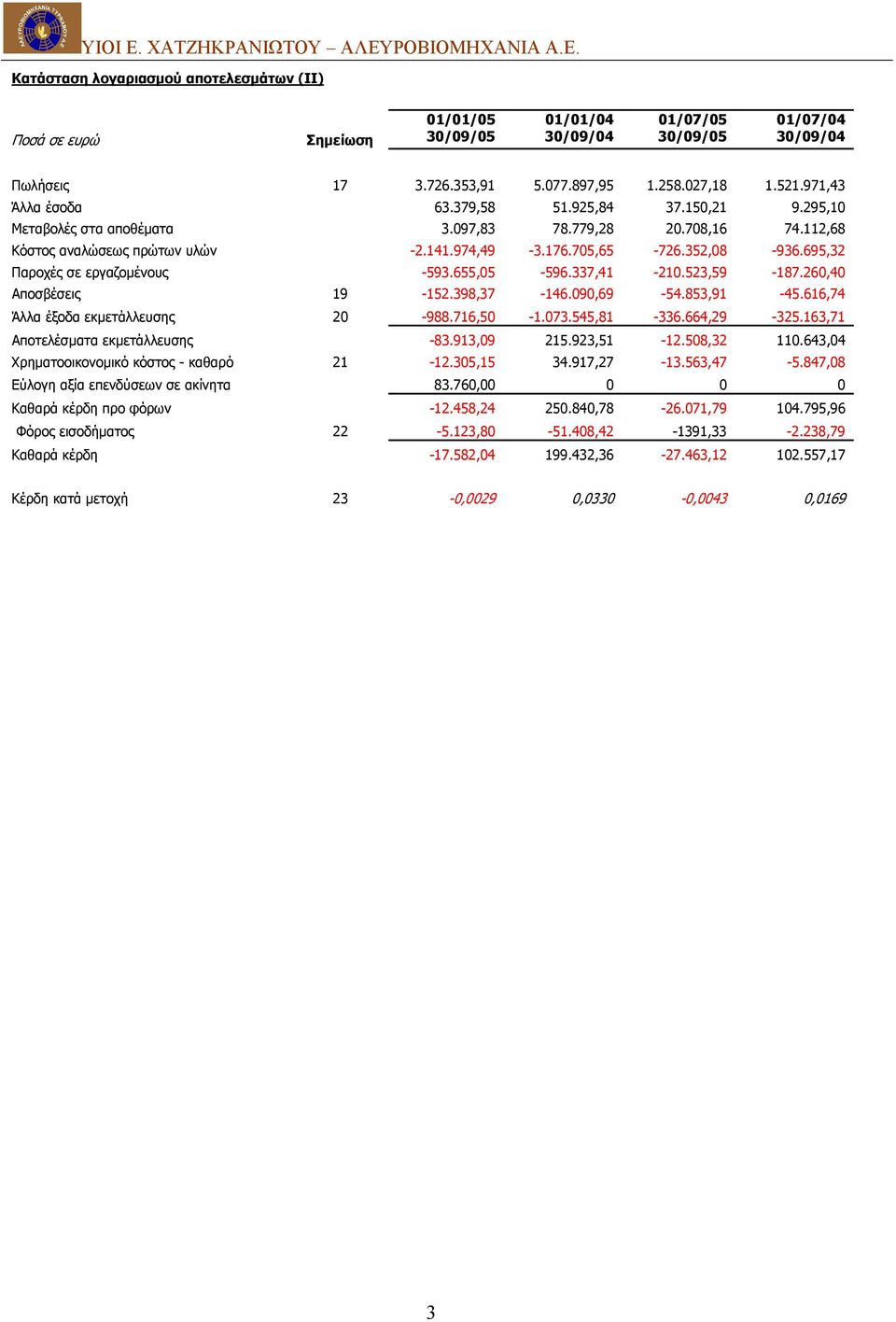 695,32 Παροχές σε εργαζοµένους -593.655,05-596.337,41-210.523,59-187.260,40 Αποσβέσεις 19-152.398,37-146.090,69-54.853,91-45.616,74 Άλλα έξοδα εκµετάλλευσης 20-988.716,50-1.073.545,81-336.664,29-325.