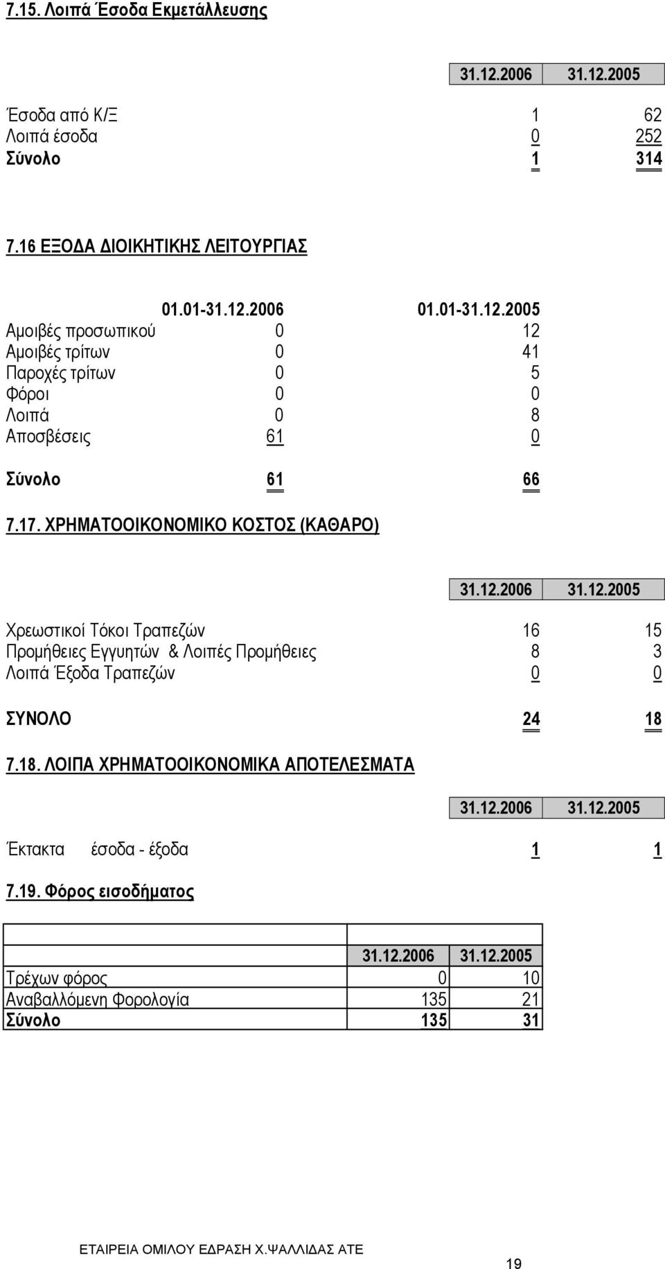 ΧΡΗΜΑΤΟΟΙΚΟΝΟΜΙΚΟ ΚΟΣΤΟΣ (ΚΑΘΑΡΟ) Χρεωστικοί Τόκοι Τραπεζών 16 15 Προµήθειες Εγγυητών & Λοιπές Προµήθειες 8 3 Λοιπά Έξοδα Τραπεζών 0 0 ΣΥΝΟΛΟ