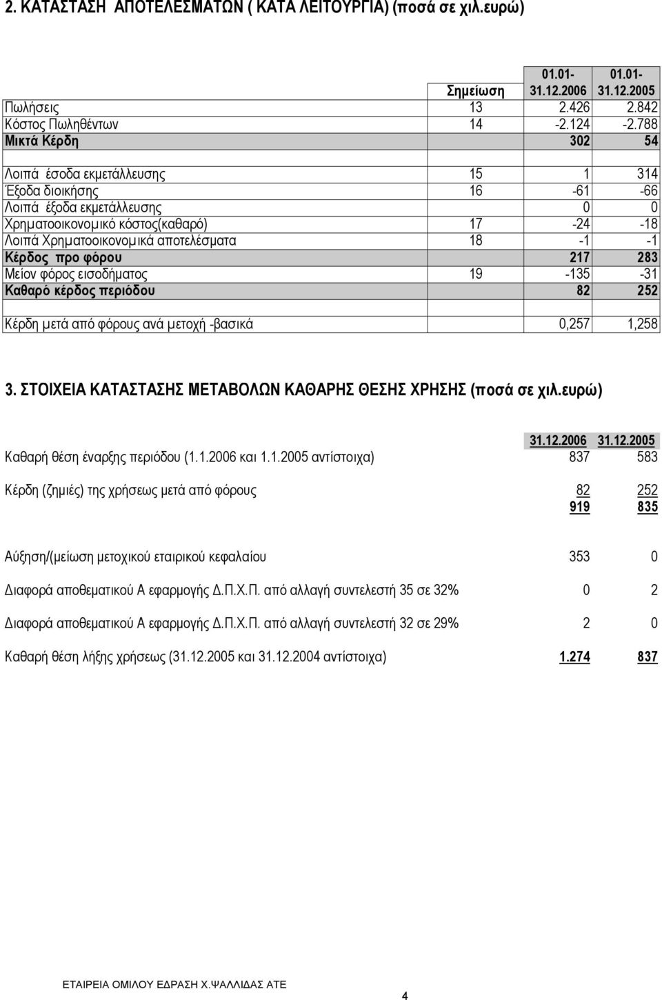 -1 Κέρδος προ φόρου 217 283 Μείον φόρος εισοδήµατος 19-135 -31 Καθαρό κέρδος περιόδου 82 252 Κέρδη µετά από φόρους ανά µετοχή -βασικά 0,257 1,258 3.