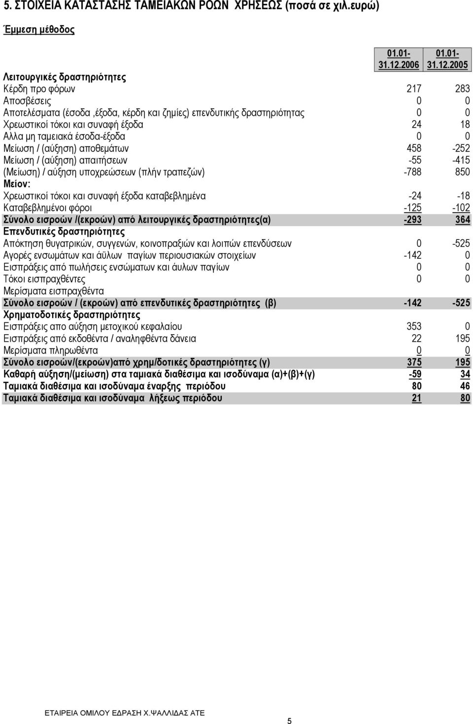 2005 Λειτουργικές δραστηριότητες Κέρδη προ φόρων 217 283 Αποσβέσεις 0 0 Αποτελέσµατα (έσοδα,έξοδα, κέρδη και ζηµίες) επενδυτικής δραστηριότητας 0 0 Χρεωστικοί τόκοι και συναφή έξοδα 24 18 Αλλα µη