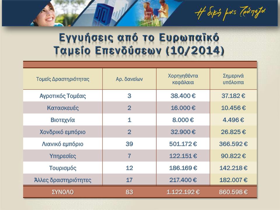 000 10.456 Βιοτεχνία 1 8.000 4.496 Χονδρικό εμπόριο 2 32.900 26.825 Λιανικό εμπόριο 39 501.172 366.