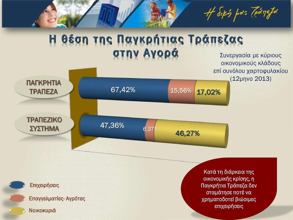 ΣΥΣΤΗΜΑ Τραπεζικό σύστημα 47,36% 6,37% 46,27% Επιχειρήσεις Επαγγελματίες- Αγρότες Νοικοκυριά Κατά