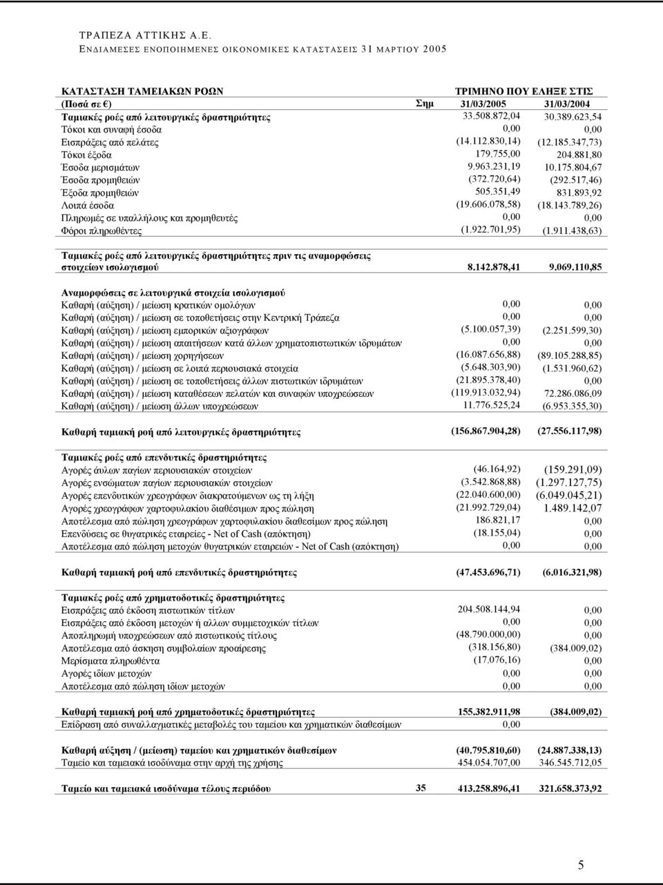 720,64) (292.517,46) Έξοδα προµηθειών 505.351,49 831.893,92 Λοιπά έσοδα (19.606.078,58) (18.143.789,26) Πληρωµές σε υπαλλήλους και προµηθευτές 0,00 0,00 Φόροι πληρωθέντες (1.922.701,95) (1.911.