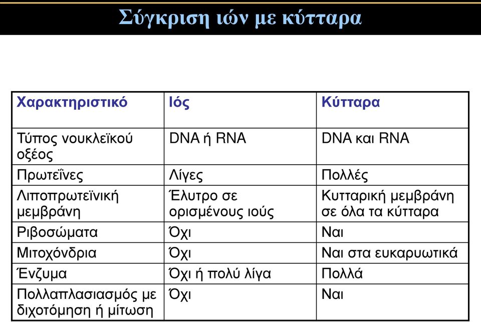 ιούς Κυτταρική μεμβράνη σε όλα τα κύτταρα Ριβοσώματα Όχι Ναι Μιτοχόνδρια Όχι Ναι