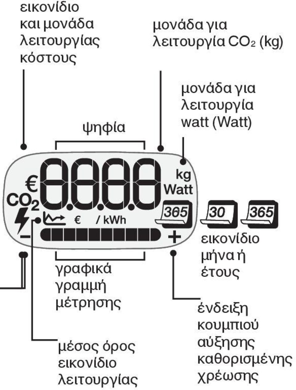 $ / kwh γραφικά γραμμή μέτρησης μέσος όρος εικονίδιο