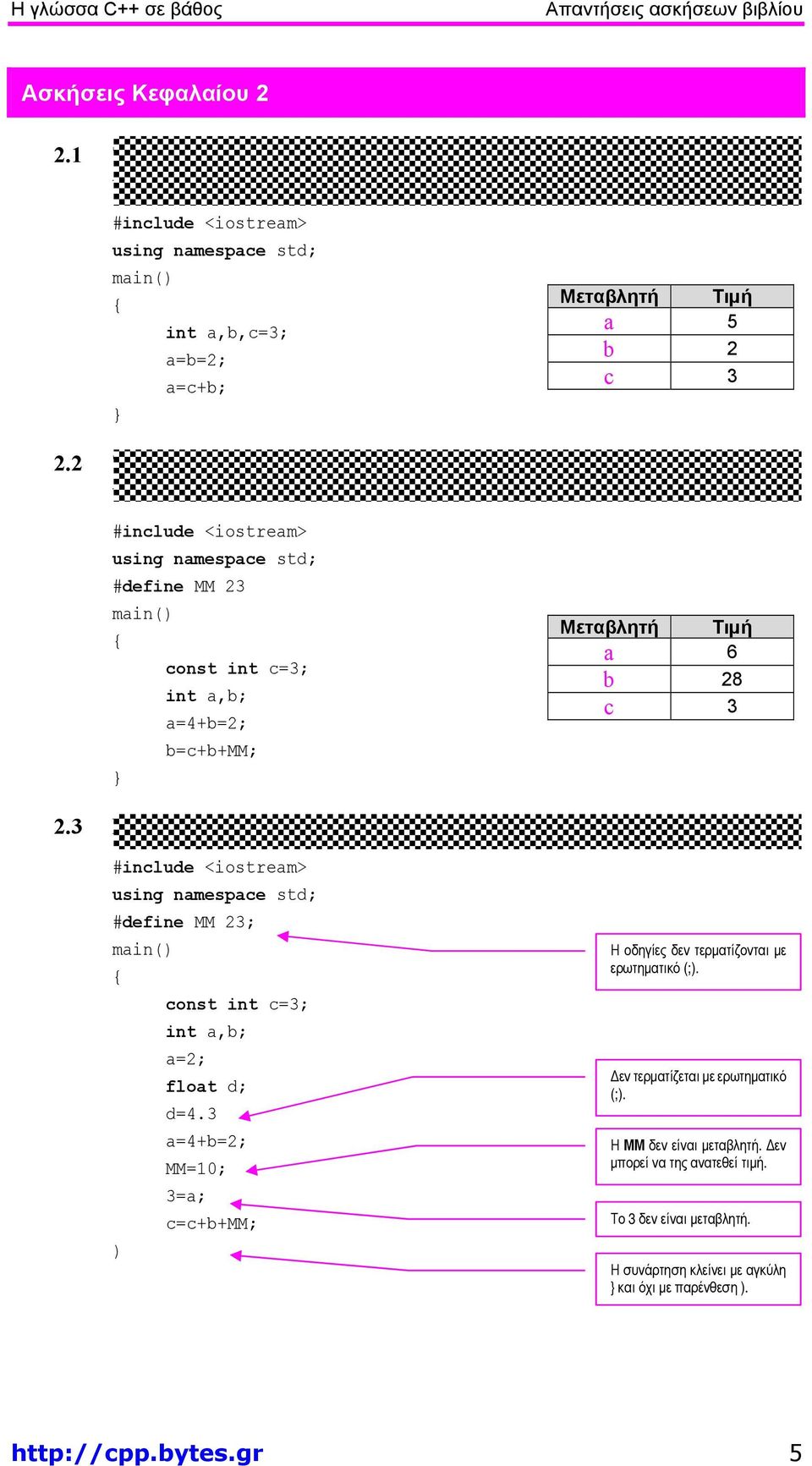 2 Τι θα περιέχουν οι µεταβλητές a,b, και c µετά το τέλος του παρακάτω κώδικα: #define MM 23 const int c=3; int a,b; a=4+b=2; b=c+b+mm; Μεταβλητή Τιµή a 6 b 28 c 3 2.