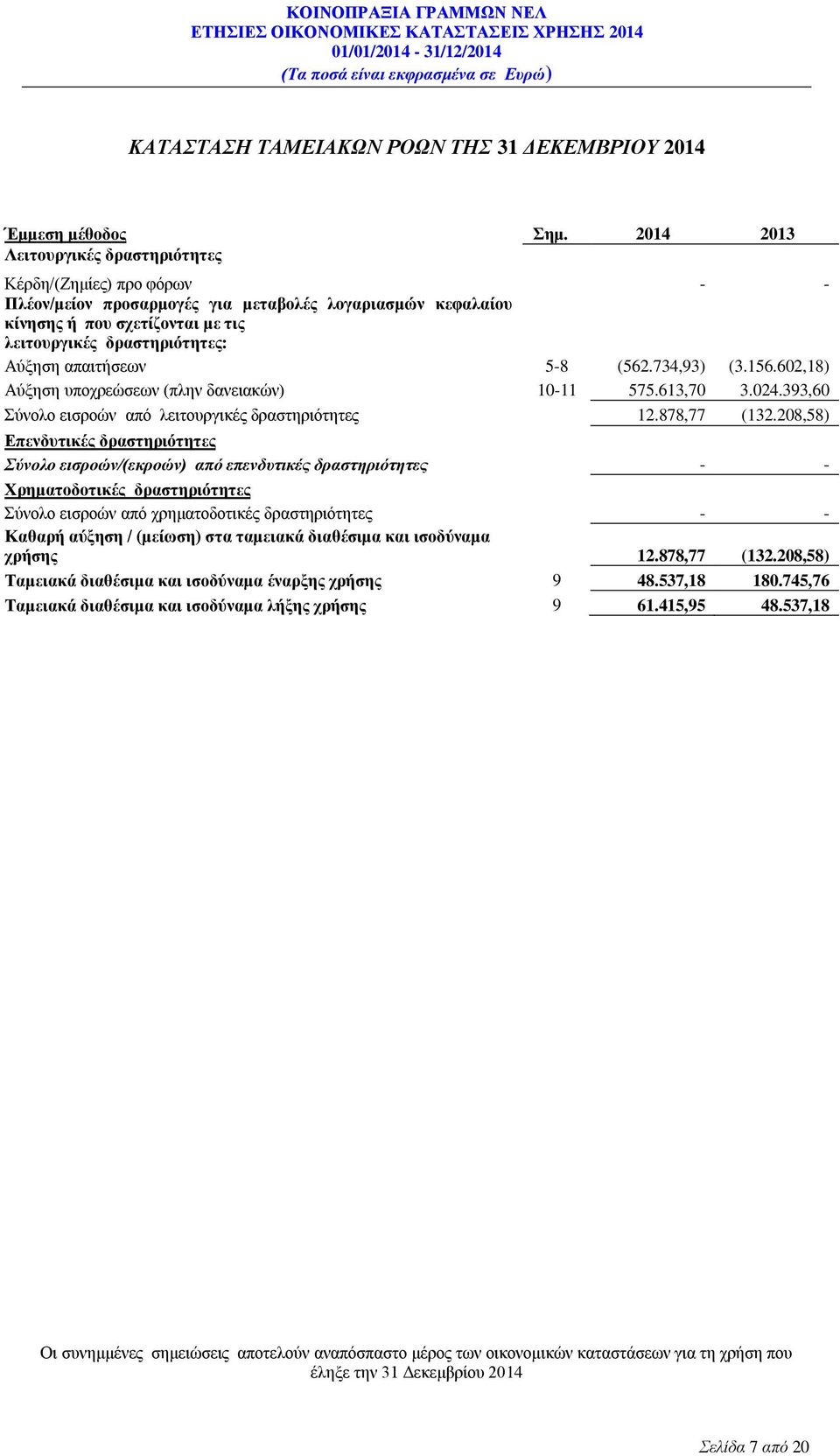 απαιτήσεων 5-8 (562.734,93) (3.156.602,18) Αύξηση υποχρεώσεων (πλην δανειακών) 10-11 575.613,70 3.024.393,60 Σύνολο εισροών από λειτουργικές δραστηριότητες 12.878,77 (132.