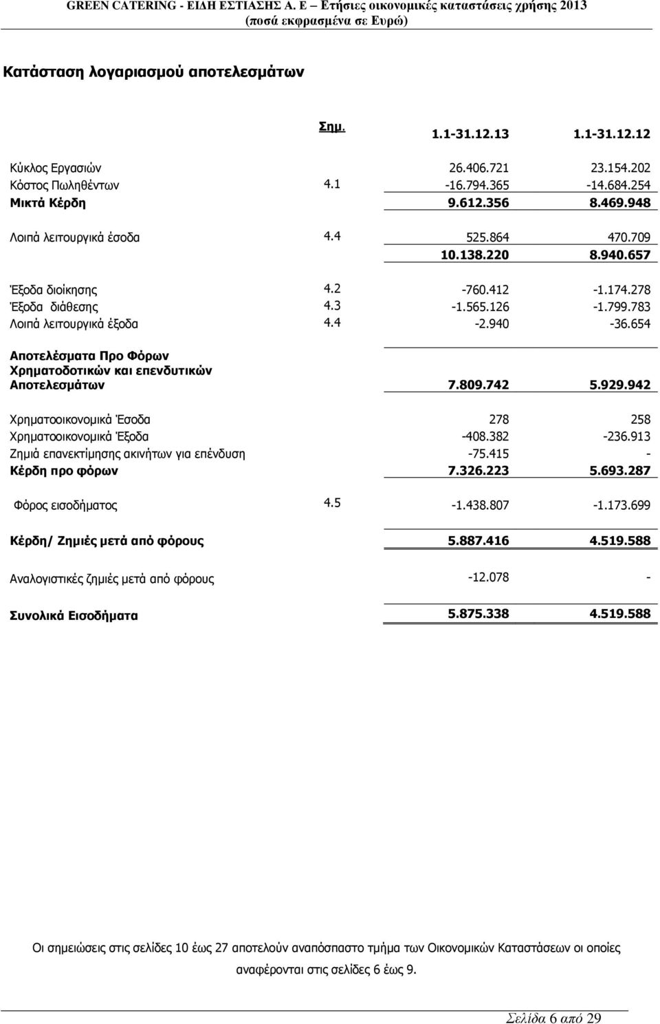 654 Αποτελέσματα Προ Φόρων Χρηματοδοτικών και επενδυτικών Αποτελεσμάτων 7.809.742 5.929.942 Χρηματοοικονομικά Έσοδα 278 258 Χρηματοοικονομικά Έξοδα -408.382-236.