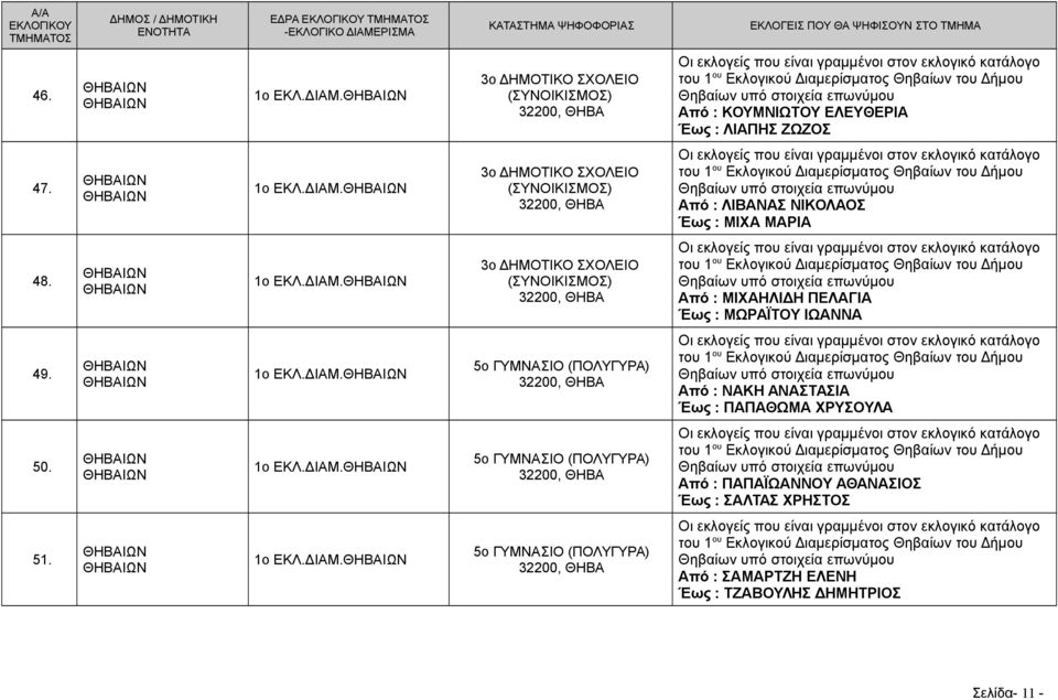 1ο ΕΚΛ.ΔΙΑΜ. 5ο ΓΥΜΝΑΣΙΟ (ΠΟΛΥΓΥΡΑ) του 1 ου Εκλογικού Διαμερίσματος Θηβαίων του Δήμου Από : ΠΑΠΑΪΩΑΝΝΟΥ ΑΘΑΝΑΣΙΟΣ Έως : ΣΑΛΤΑΣ ΧΡΗΣΤΟΣ 51. 1ο ΕΚΛ.ΔΙΑΜ. 5ο ΓΥΜΝΑΣΙΟ (ΠΟΛΥΓΥΡΑ) του 1 ου Εκλογικού Διαμερίσματος Θηβαίων του Δήμου Από : ΣΑΜΑΡΤΖΗ ΕΛΕΝΗ Έως : ΤΖΑΒΟΥΛΗΣ ΔΗΜΗΤΡΙΟΣ Σελίδα- 11 -