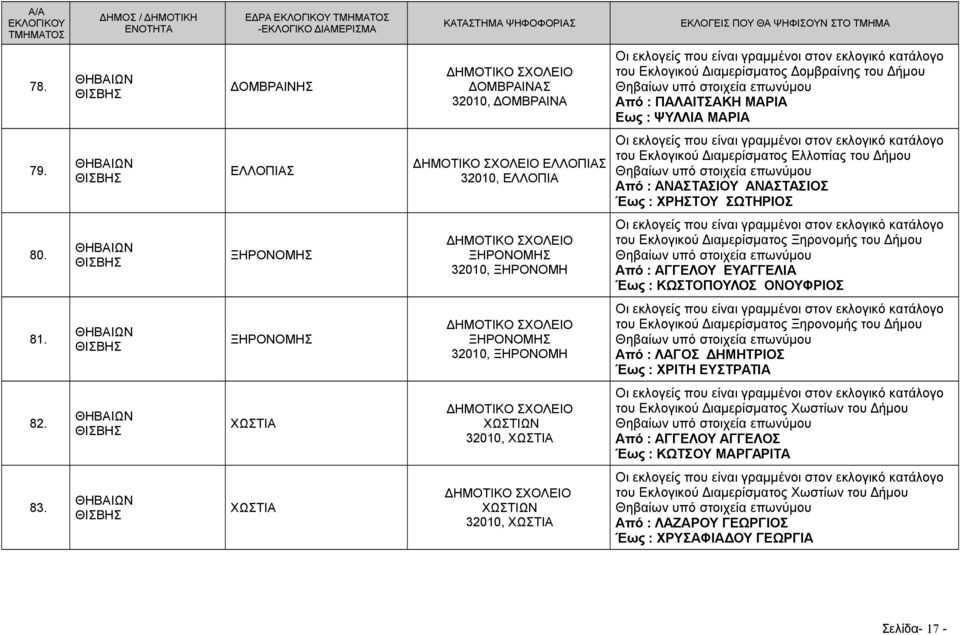 ΘΙΣΒΗΣ ΞΗΡΟΝΟΜΗΣ ΞΗΡΟΝΟΜΗΣ 32010, ΞΗΡΟΝΟΜΗ του Εκλογικού Διαμερίσματος Ξηρονομής του Δήμου Από : ΑΓΓΕΛΟΥ ΕΥΑΓΓΕΛΙΑ Έως : ΚΩΣΤΟΠΟΥΛΟΣ ΟΝΟΥΦΡΙΟΣ 81.