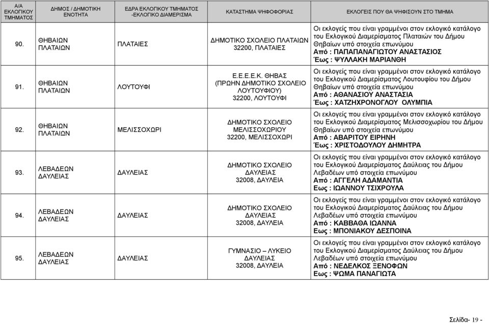 ΠΛΑΤΑΙΩΝ ΜΕΛΙΣΣΟΧΩΡΙ ΜΕΛΙΣΣΟΧΩΡΙΟΥ 32200, ΜΕΛΙΣΣΟΧΩΡΙ του Εκλογικού Διαμερίσματος Μελισσοχωρίου του Δήμου Από : ΑΒΑΡΙΤΟΥ ΕΙΡΗΝΗ Έως : ΧΡΙΣΤΟΔΟΥΛΟΥ ΔΗΜΗΤΡΑ 93.