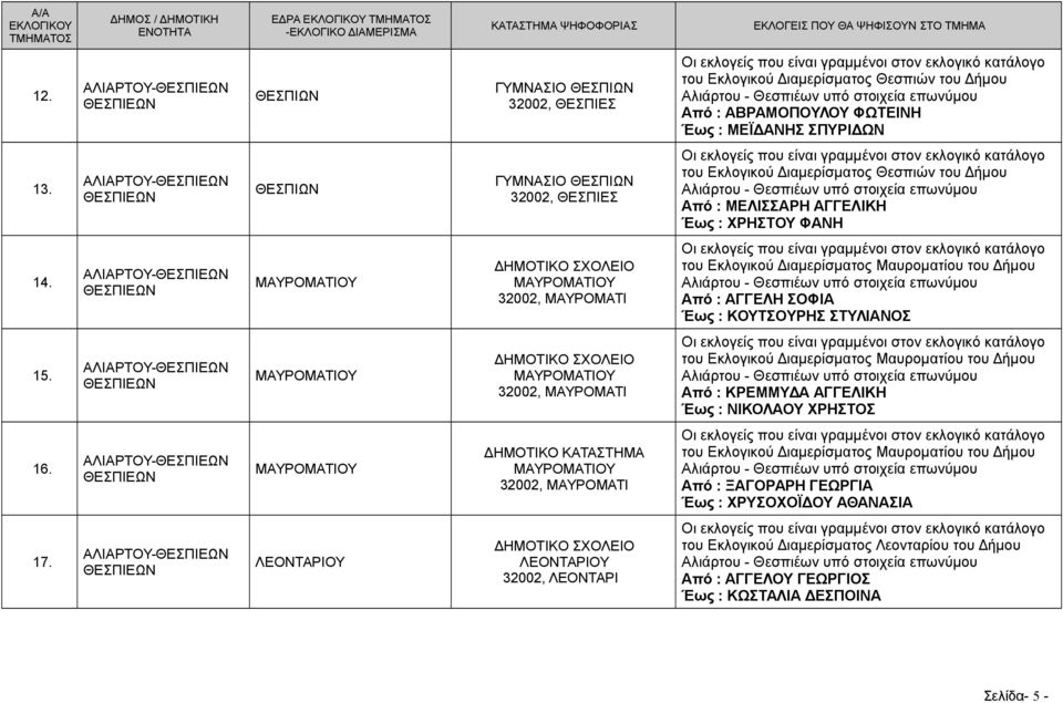 13. -ΘΕΣΠΙΕΩΝ ΘΕΣΠΙΕΩΝ ΘΕΣΠΙΩΝ ΓΥΜΝΑΣΙΟ ΘΕΣΠΙΩΝ 32002, ΘΕΣΠΙΕΣ του Εκλογικού Διαμερίσματος Θεσπιών του Δήμου Αλιάρτου - Θεσπιέων υπό στοιχεία επωνύμου Από : ΜΕΛΙΣΣΑΡΗ ΑΓΓΕΛΙΚΗ Έως : ΧΡΗΣΤΟΥ ΦΑΝΗ 14.