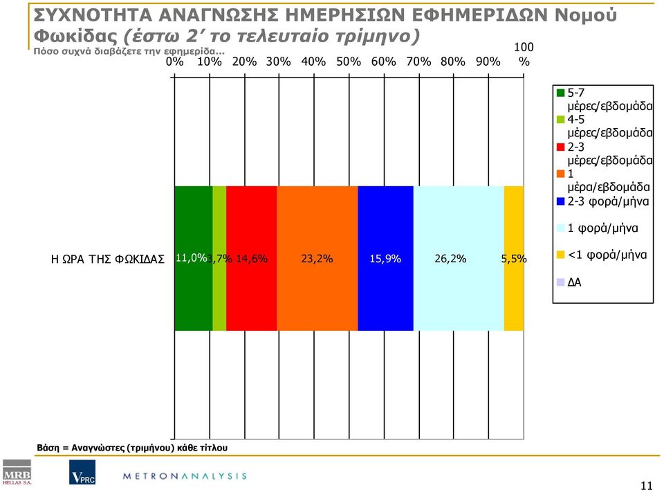 .. 0% 10% 20% 30% 40% 50% 60% 70% 80% 90% 100 % 5-7 μέρες/εβδομάδα 4-5 μέρες/εβδομάδα 2-3