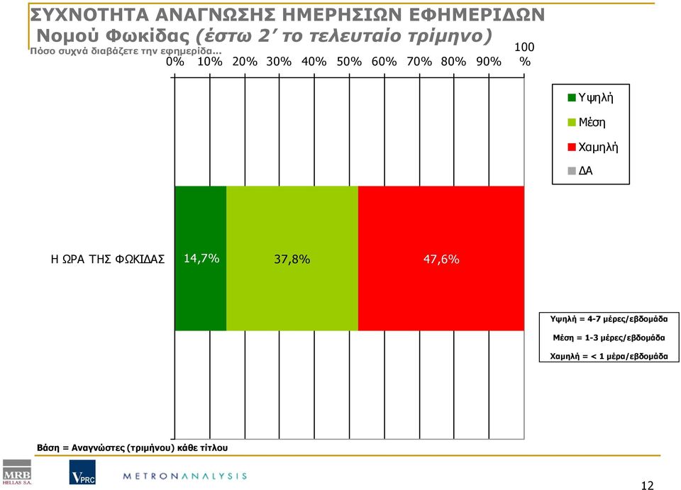 .. 0% 10% 20% 30% 40% 50% 60% 70% 80% 90% 100 % Υψηλή Μέση Χαμηλή ΔΑ Η ΩΡΑ ΤΗΣ ΦΩΚΙΔΑΣ