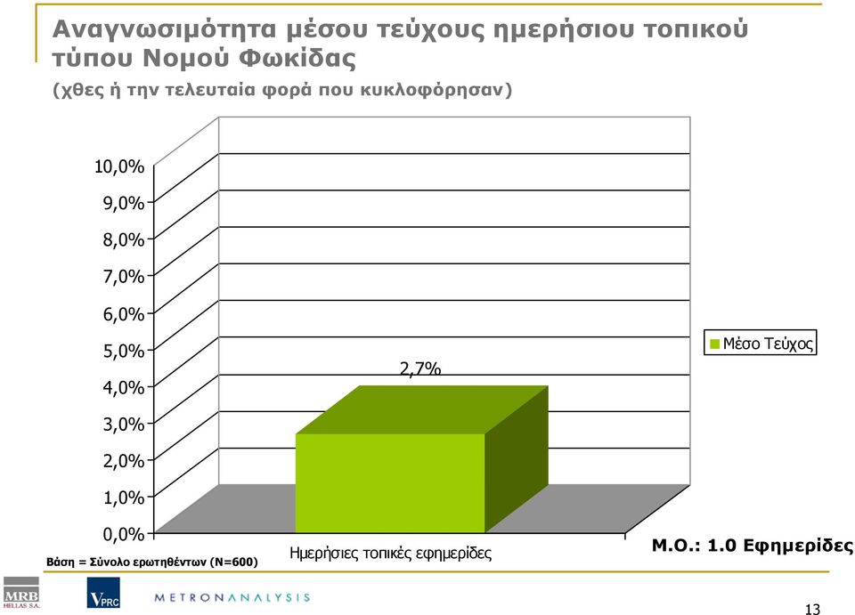 6,0% 5,0% 4,0% 3,0% 2,0% 1,0% 0,0% Βάση = Σύνολο ερωτηθέντων