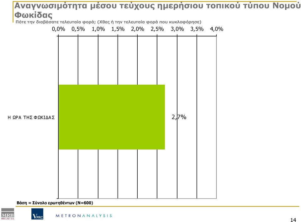 τελευταία φορά που κυκλοφόρησε) 0,0% 0,5% 1,0% 1,5% 2,0% 2,5%