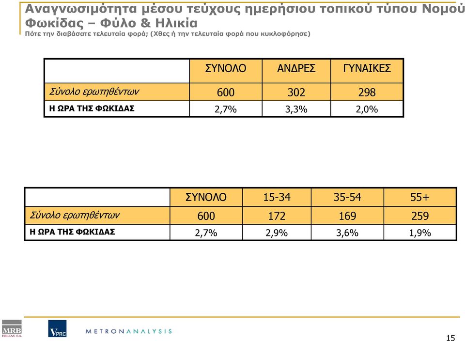 ΣΥΝΟΛΟ ΑΝΔΡΕΣ ΓΥΝΑΙΚΕΣ Σύνολο ερωτηθέντων 600 302 298 ΗΩΡΑΤΗΣΦΩΚΙΔΑΣ 2,7% 3,3% 2,0%