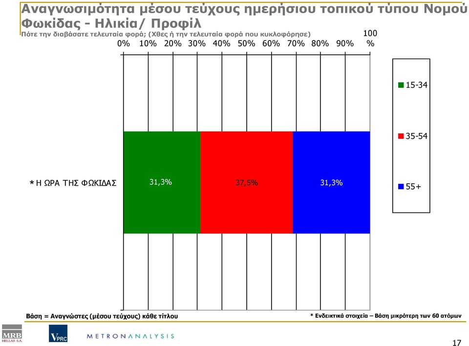 40% 50% 60% 70% 80% 90% 100 % 15-34 35-54 * Η ΩΡΑ ΤΗΣ ΦΩΚΙΔΑΣ 31,3% 37,5% 31,3% 55+ Βάση =