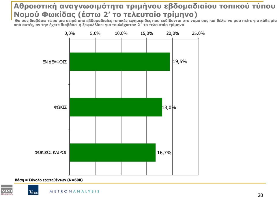 πείτε για κάθε μία από αυτές, αν την έχετε διαβάσει ή ξεφυλλίσει για τουλάχιστον 2 το τελευταίο τρίμηνο 0,0%