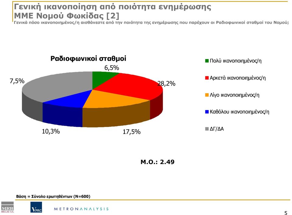 Ραδιοφωνικοί σταθμοί 6,5% 7,5% 28,2% Πολύ ικανοποιημένος/η Αρκετά ικανοποιημένος/η Λίγο