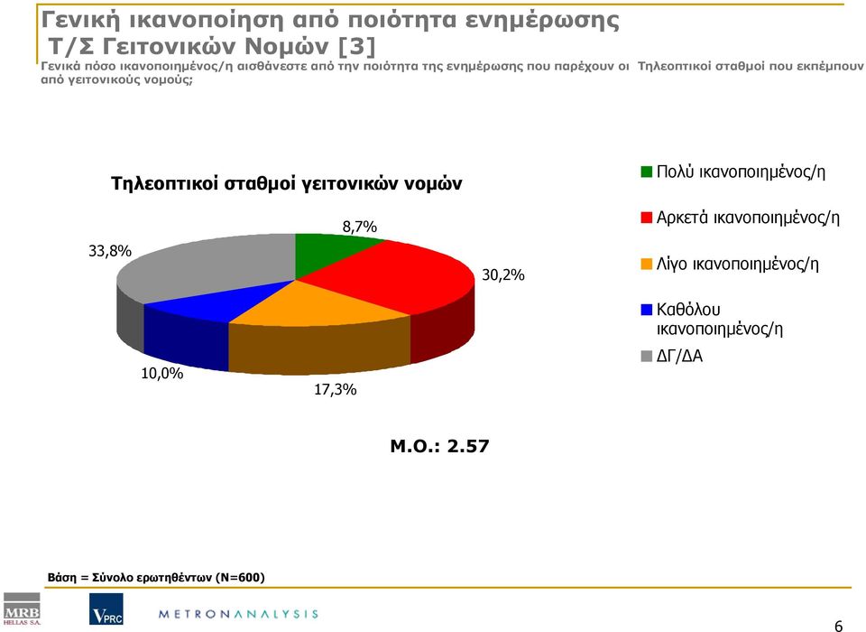 γειτονικούς νομούς; Τηλεοπτικοί σταθμοί γειτονικών νομών Πολύ ικανοποιημένος/η 33,8% 8,7% 3 Αρκετά