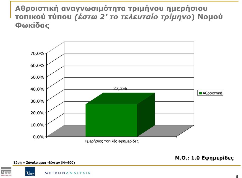 40,0% 30,0% 27,3% Αθροιστική 20,0% 10,0% 0,0% Ημερήσιες