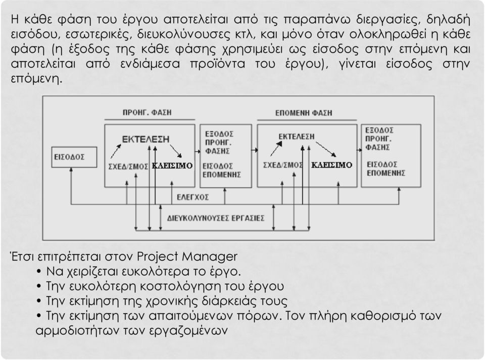 έργου), γίνεται είσοδος στην επόμενη. Έτσι επιτρέπεται στον Project Manager Να χειρίζεται ευκολότερα το έργο.