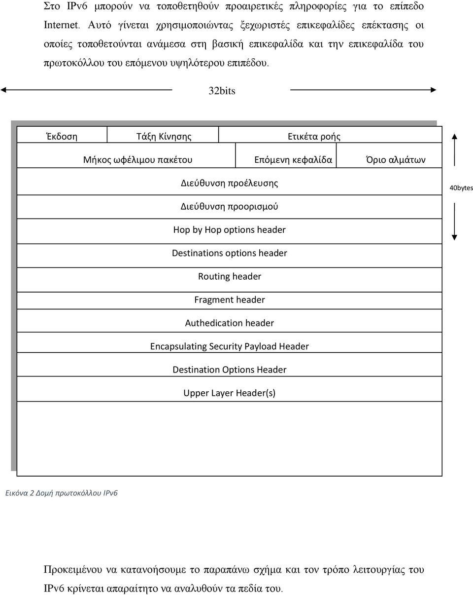 32bits Έκδοση Τάξη Κίνησης Ετικέτα ροής Μήκος ωφέλιμου πακέτου Επόμενη κεφαλίδα Όριο αλμάτων Διεύθυνση προέλευσης 40bytes Διεύθυνση προορισμού Hop by Hop options header Destinations options