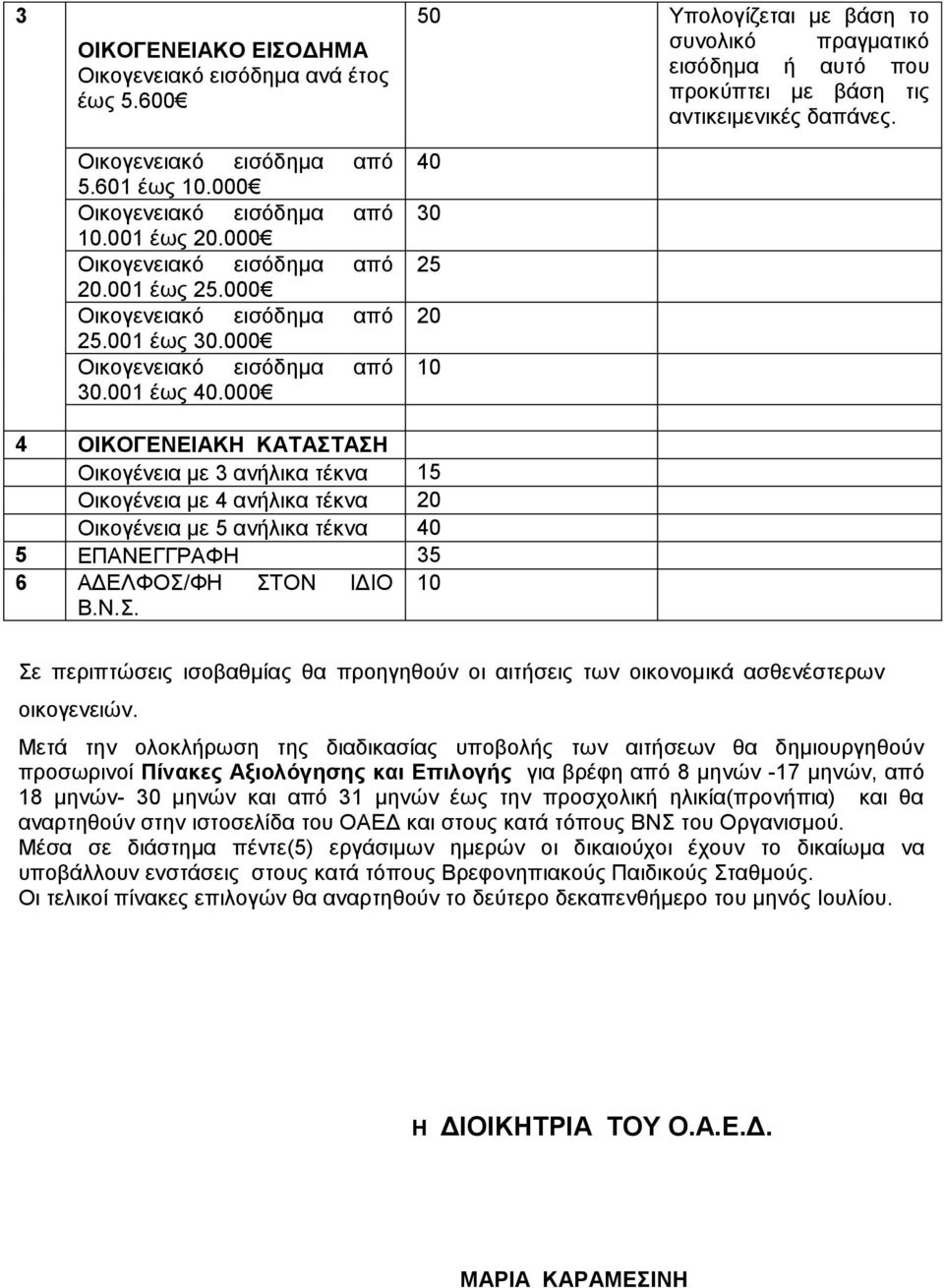 40 30 25 20 10 4 ΟΙΚΟΓΕΝΕΙΑΚΗ ΚΑΤΑΣΤΑΣΗ Οικογένεια με 3 ανήλικα τέκνα 15 Οικογένεια με 4 ανήλικα τέκνα 20 Οικογένεια με 5 ανήλικα τέκνα 40 5 ΕΠΑΝΕΓΓΡΑΦΗ 35 6 ΑΔΕΛΦΟΣ/ΦΗ ΣΤΟΝ ΙΔΙΟ 10 Β.Ν.Σ. Σε περιπτώσεις ισοβαθμίας θα προηγηθούν οι αιτήσεις των οικονομικά ασθενέστερων οικογενειών.