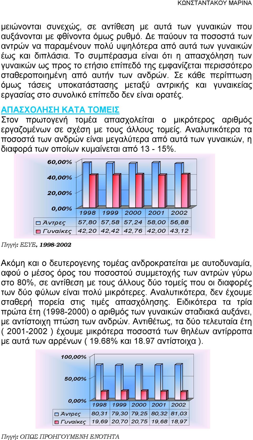 Σε κάθε περίπτωση όμως τάσεις υποκατάστασης μεταξύ αντρικής και γυναικείας εργασίας στο συνολικό επίπεδο δεν είναι ορατές.