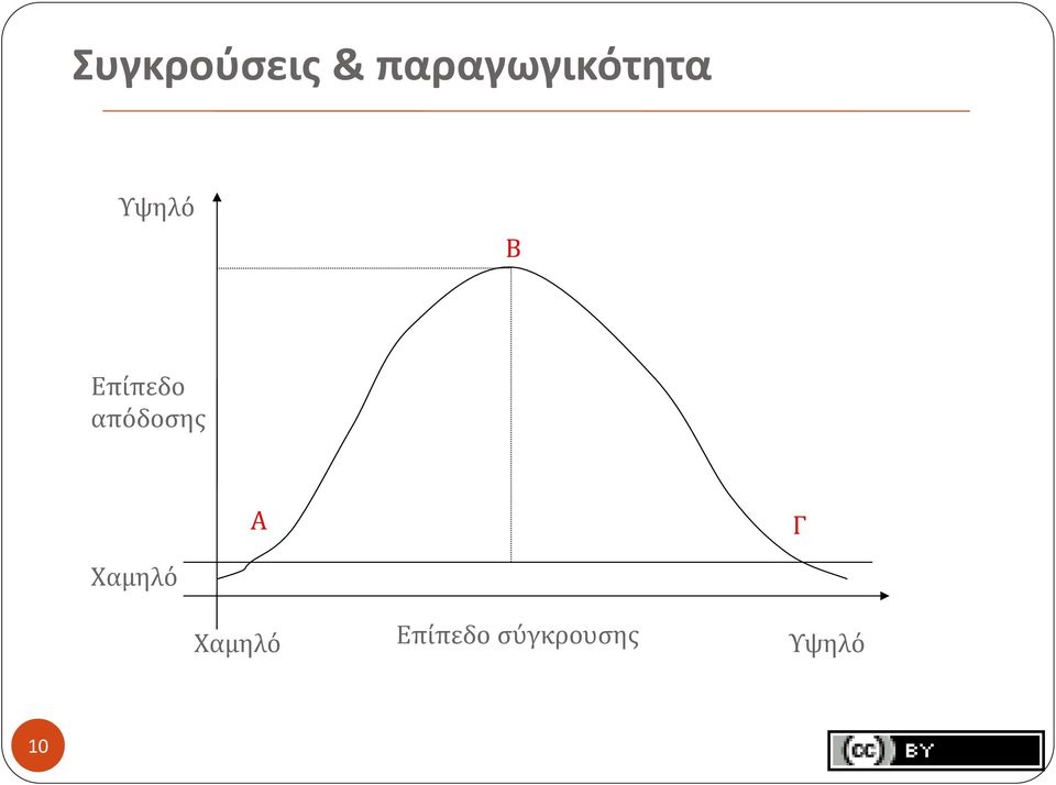 Επίπεδο απόδοσης Α Γ