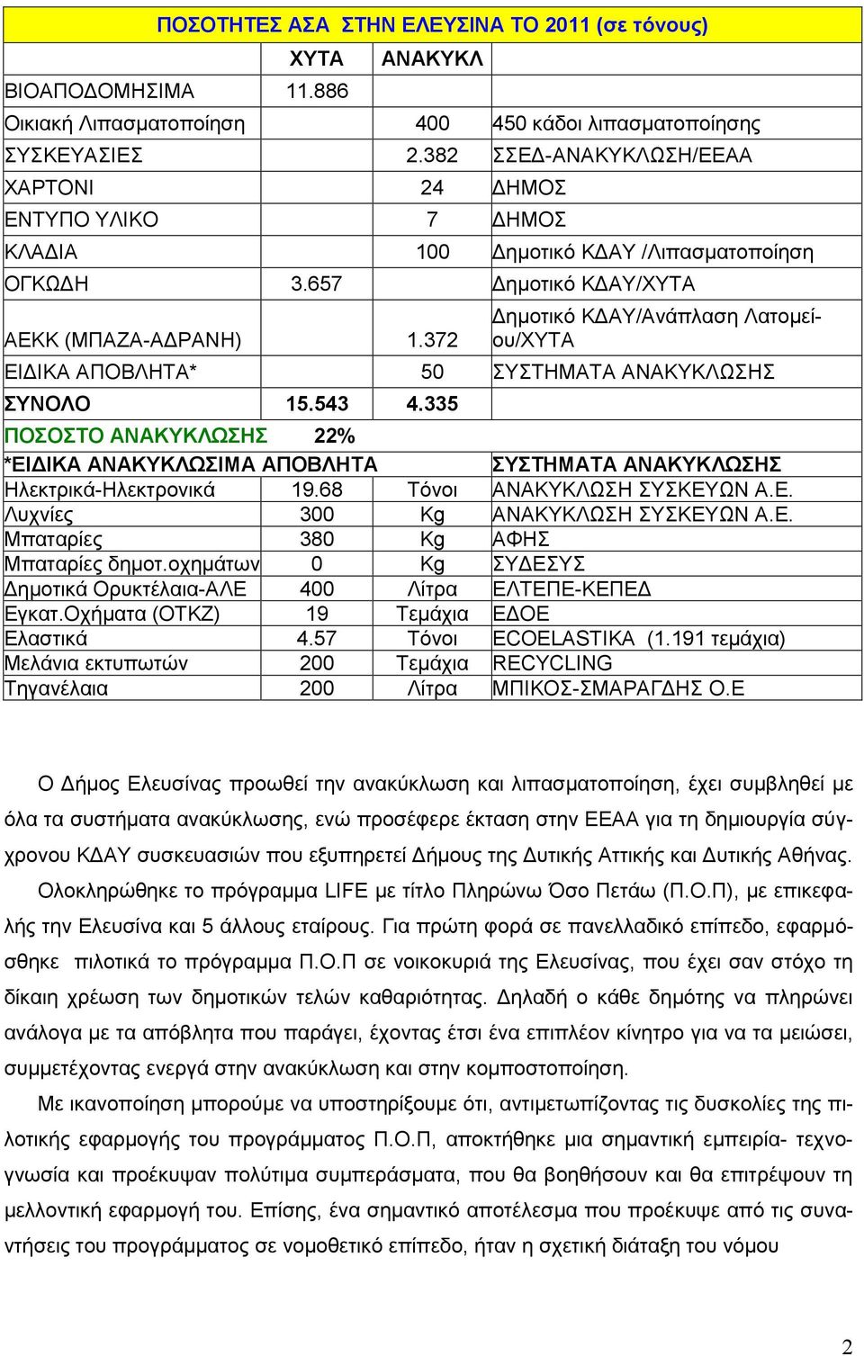 372 Δημοτικό ΚΔΑΥ/Ανάπλαση Λατομείου/ΧΥΤΑ ΕΙΔΙΚΑ ΑΠΟΒΛΗΤΑ* 5 ΣΥΣΤΗΜΑΤΑ ΑΝΑΚΥΚΛΩΣΗΣ ΣΥΝΟΛΟ 15.543 4.