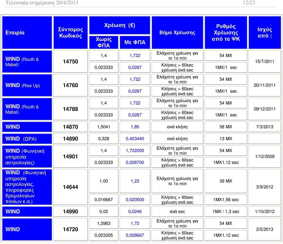 0,328 0,403440 ανά κλήση 13 ΜΧ WIND (Φωνητική υπηρεσία αστρολογίας) 14901 1,4 1,722000 0,023333 0,028700 54 ΜΧ 1ΜΧ1,12 sec 1/12/2009 WIND (Φωνητική υπηρεσία αστρολογίας, πληροφορίες