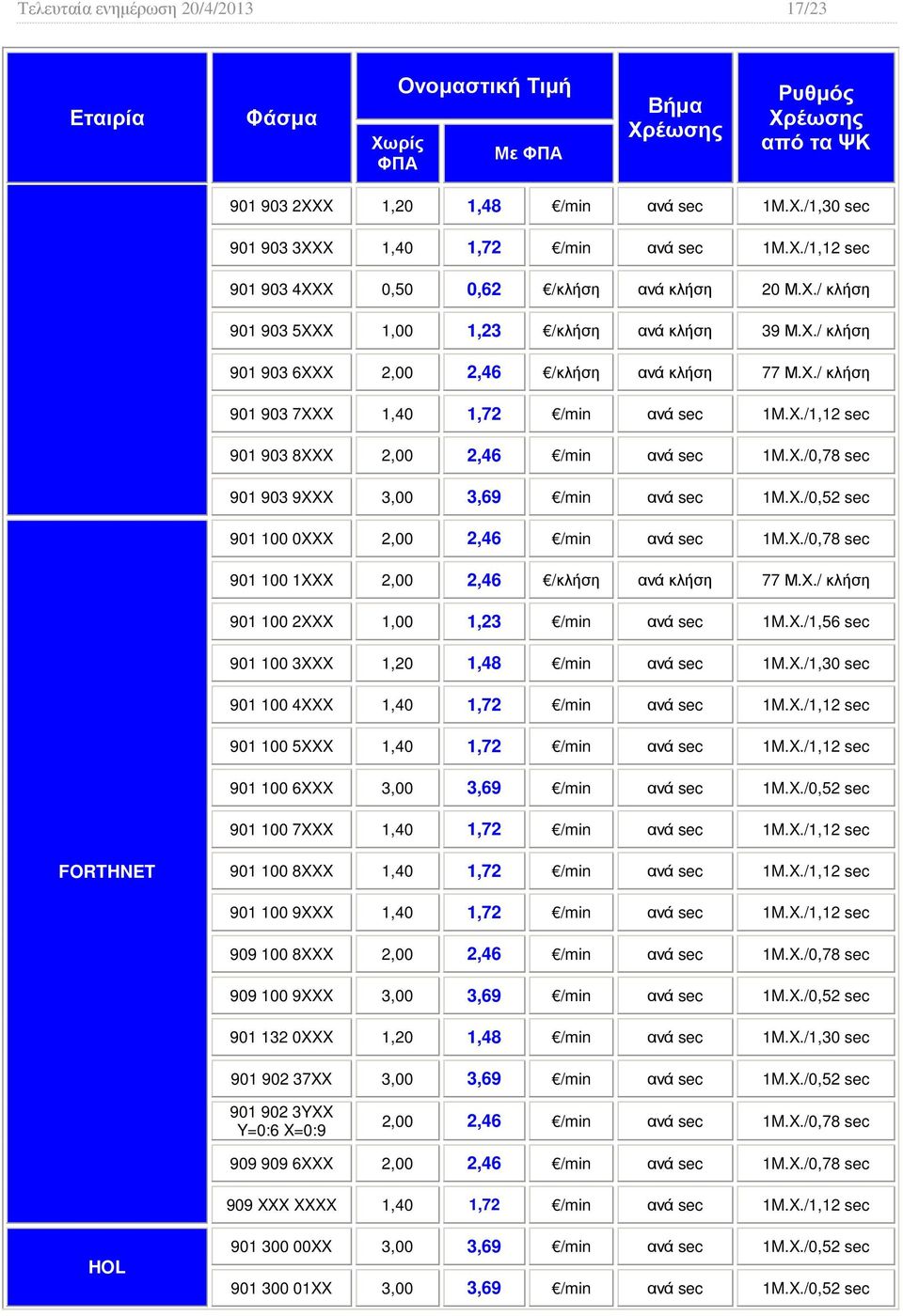 X./0,78 sec 901 903 9XXX 3,00 3,69 /min ανά sec 1M.X./0,52 sec 901 100 0XXX 2,00 2,46 /min ανά sec 1M.X./0,78 sec 901 100 1XXX 2,00 2,46 /κλήση ανά κλήση 77 Μ.Χ.