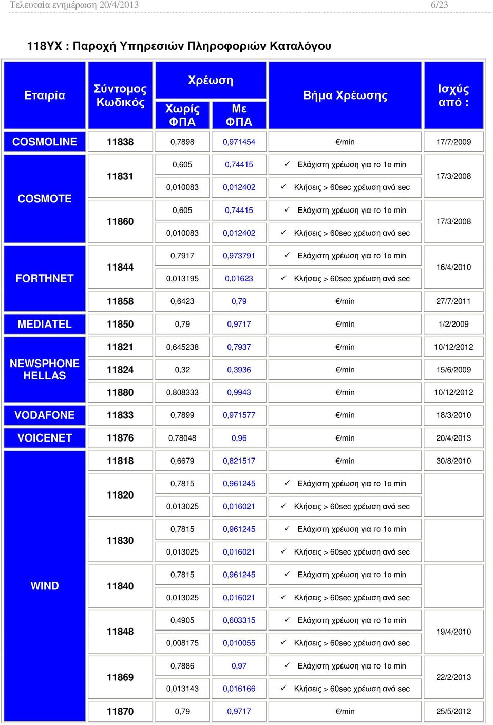 1/2/2009 NEWSPHONE HELLAS 11821 0,645238 0,7937 /min 10/12/2012 11824 0,32 0,3936 /min 15/6/2009 11880 0,808333 0,9943 /min 10/12/2012 VODAFONE 11833 0,7899 0,971577 /min 18/3/2010 VOICENET 11876