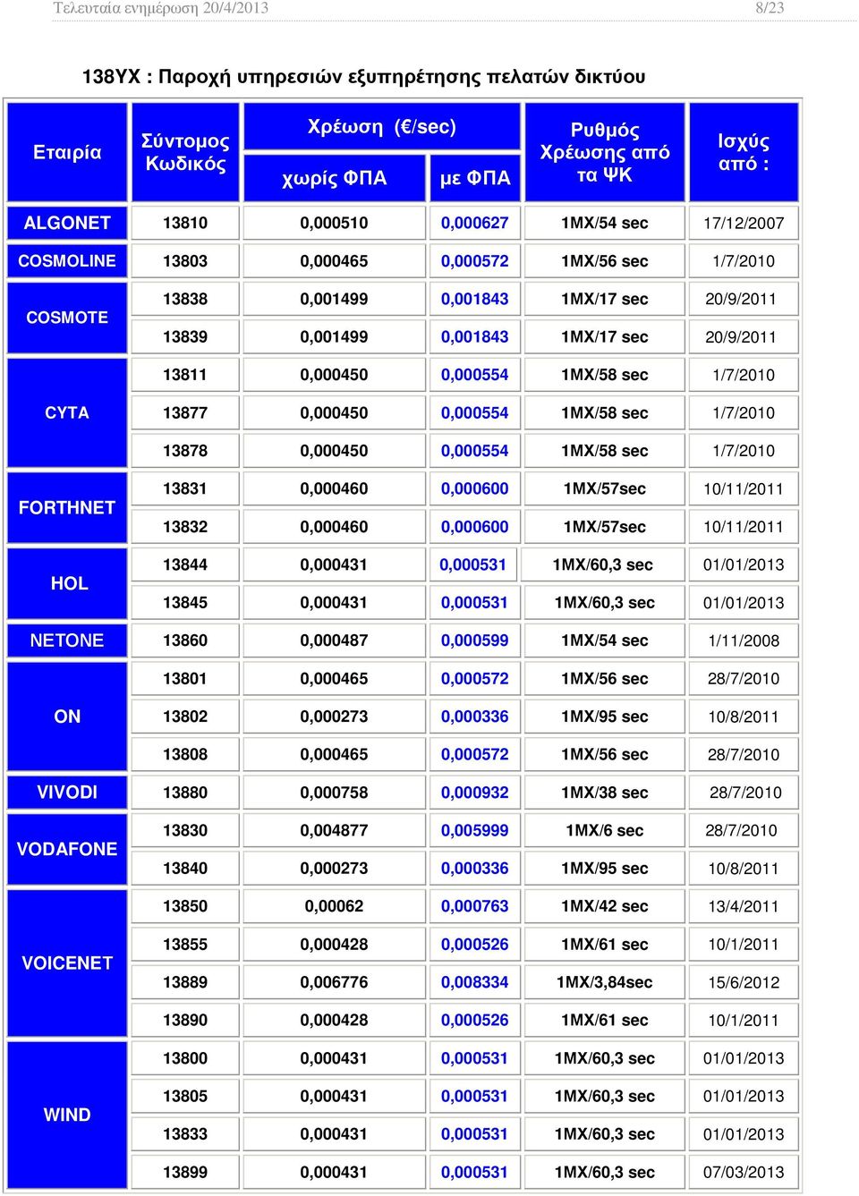 CYTA 13877 0,000450 0,000554 1ΜΧ/58 sec 1/7/2010 13878 0,000450 0,000554 1ΜΧ/58 sec 1/7/2010 FORTHNET HOL 13831 0,000460 0,000600 1ΜΧ/57sec 10/11/2011 13832 0,000460 0,000600 1ΜΧ/57sec 10/11/2011