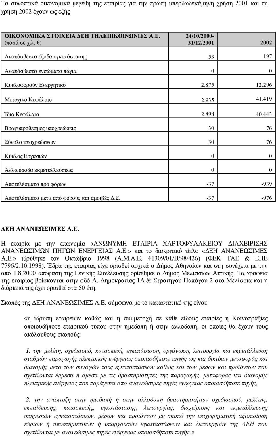 443 Βραχυπρόθεσµες υποχρεώσεις 30 76 Σύνολο υποχρεώσεων 30 76 Κύκλος Εργασιών 0 0 Άλλα έσοδα εκµεταλλεύσεως 0 0 Αποτελέσµατα προ φόρων -37-939 Αποτελέσµατα µετά από φόρους και αµοιβές.σ. -37-976 ΕΗ ΑΝΑΝΕΩΣΙΜΕΣ Α.