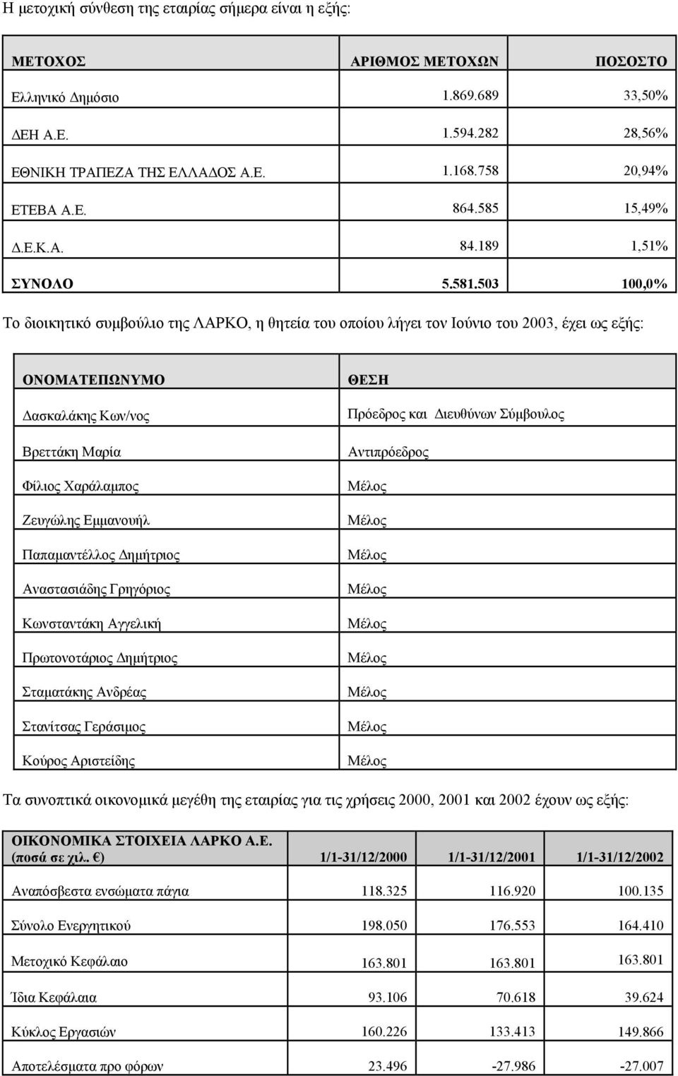 503 100,0% Το διοικητικό συµβούλιο της ΛΑΡΚΟ, η θητεία του οποίου λήγει τον Ιούνιο του 2003, έχει ως εξής: ΟΝΟΜΑΤΕΠΩΝΥΜΟ ασκαλάκης Κων/νος Βρεττάκη Μαρία Φίλιος Χαράλαµπος Ζευγώλης Εµµανουήλ