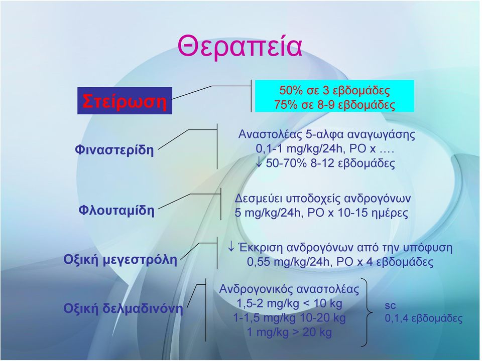 50-70% 8-12 εβδομάδες Φλουταμίδη Οξική μεγεστρόλη Δεσμεύει υποδοχείς ανδρογόνων 5 mg/kg/24h, PO x 10-15