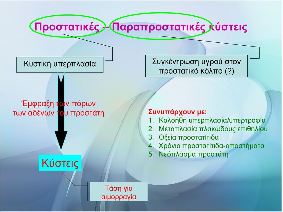 ) Έμφραξη των πόρων των αδένων του προστάτη Κύστεις Συνυπάρχουν με: 1.